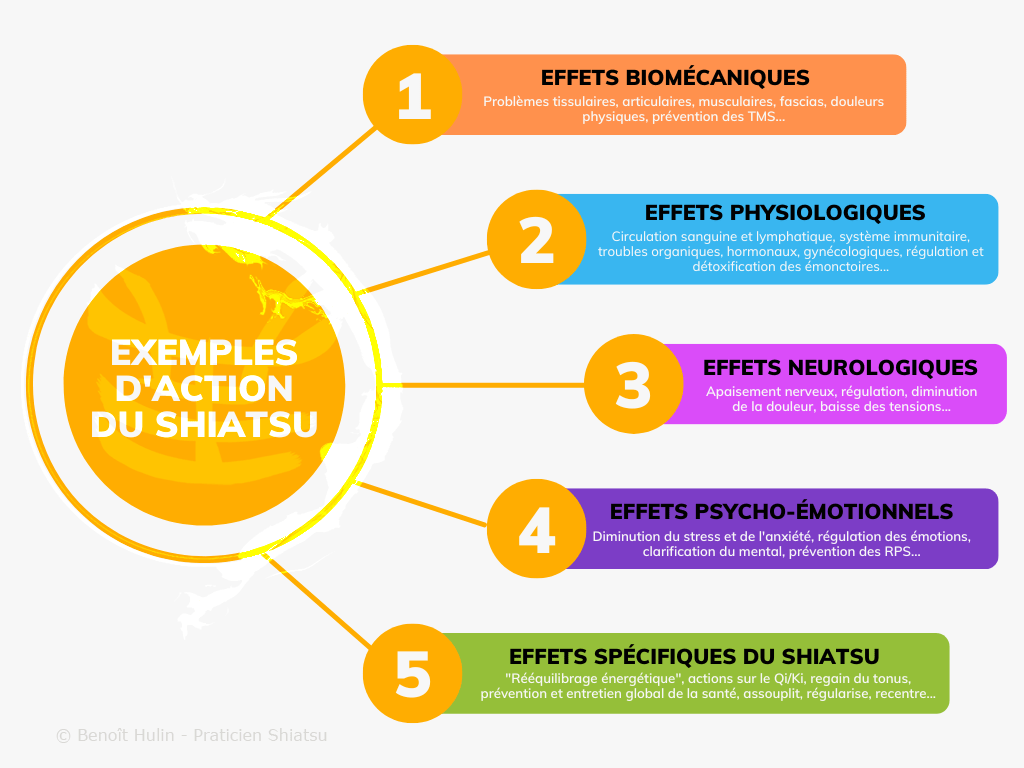 Exemples actions Shiatsu